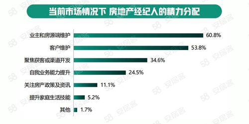 58同城 安居客 2022年百万房地产经纪人生存报告 经纪人学历水平逐年上升