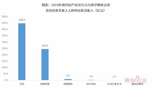 头部物企争相布局的房产经纪业务,究竟是不是一门好生意