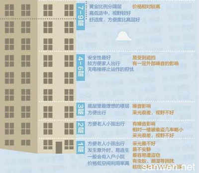 南京人买房这样选楼层 你选对了吗?