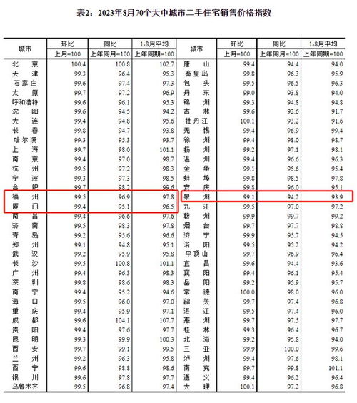 8月全国70城房价公布,福州厦门房价都降了