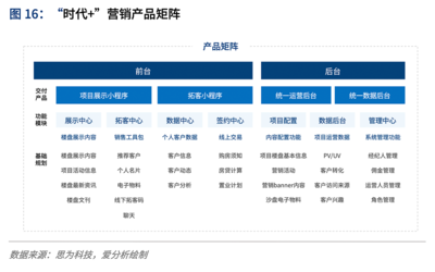 中国房地产数字化行业趋势报告存量时代,数字化如何重塑房地产?