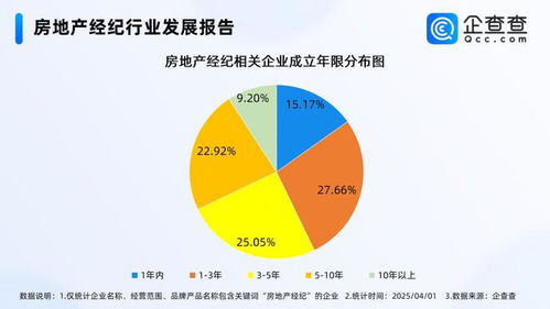 好房子新标准来了 一季度房地产经纪企业注册量增长3.78